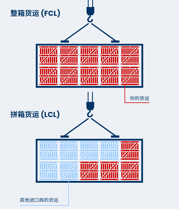 FCL vs LCL shipments diagram in Simplified Chinese