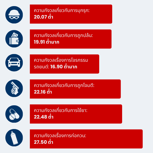 Graphic showing crime rates in Singapore in Thai