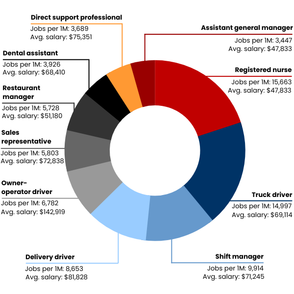 Chart showing popular jobs in the US