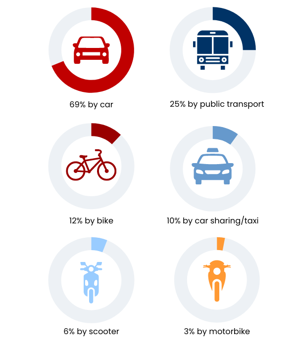 How do people commute to work in Canada