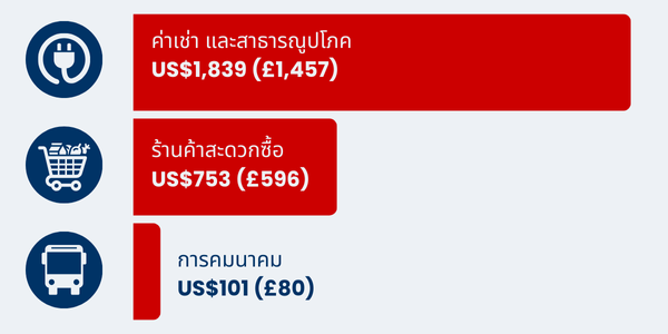 Cost of living graph for Lanai in Thai