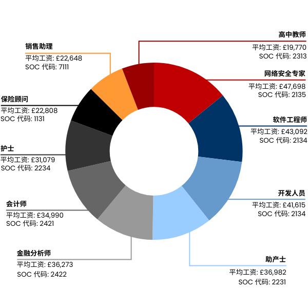 Chart showing in-demand jobs in the UK in Simplified Chinese