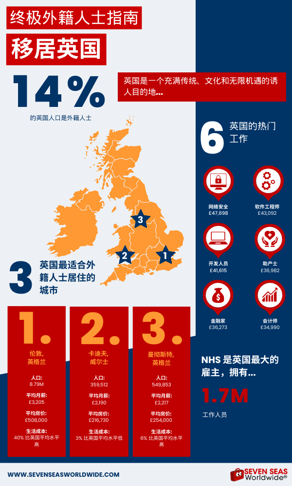 Moving to the UK infographic in Simplified Chinese