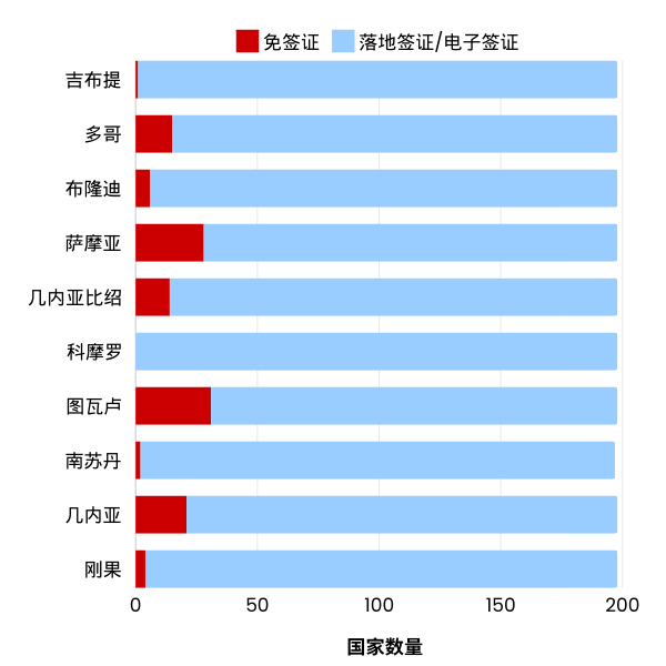 Graph of countries that have visa-free entry in Simplified Chinese