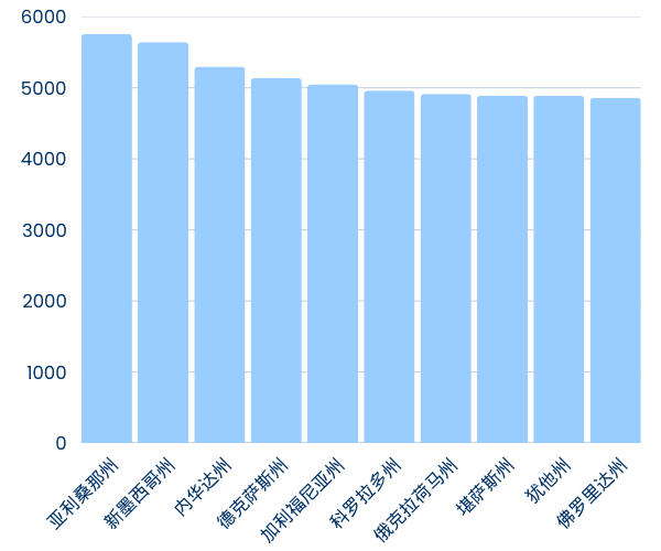 Graph showing sunniest states in the US in Simplified Chinese