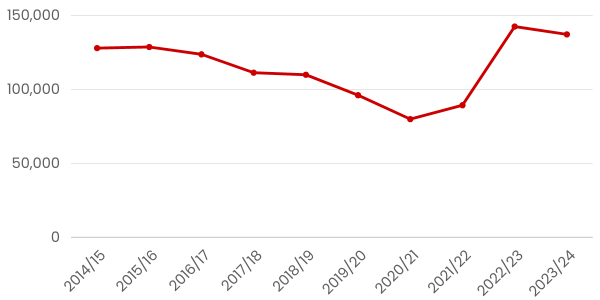 Australia visa increase for 2023/2024