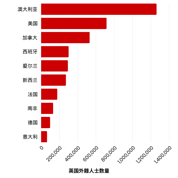 Graph of British expat numbers in Simplified Chinese