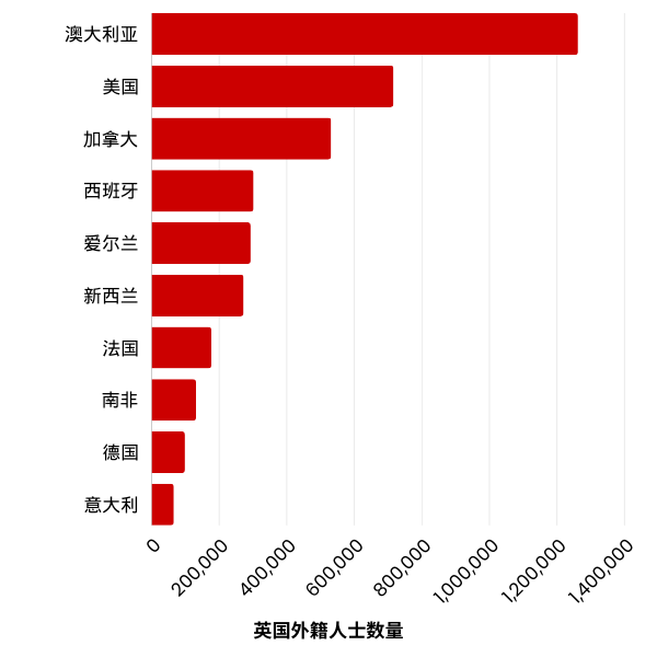 Graph of British expat numbers in Simplified Chinese