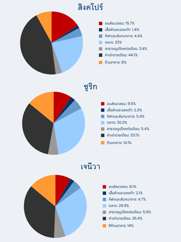 Distribution of expenses in most expensive cities graphs in Thai