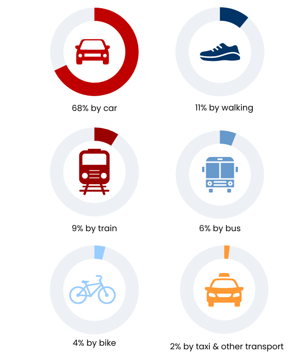 How people commute in the UK