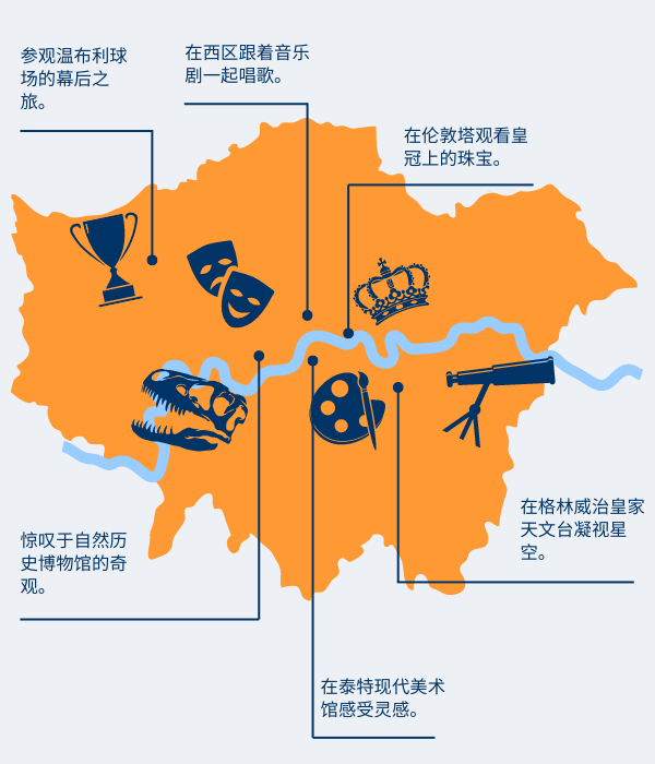 Graphic showing things to do in London in Simplified Chinese