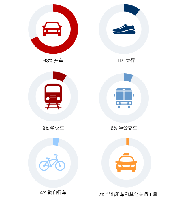 Graphic showing how people commute to work in the UK in Simplified Chinese