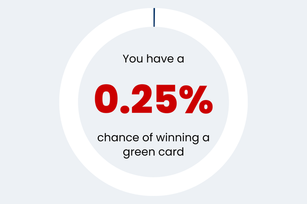 Statistic showing your chances of winning the green card lottery