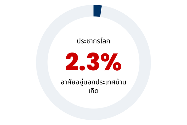 Statistic showing many people live outside their country of birth