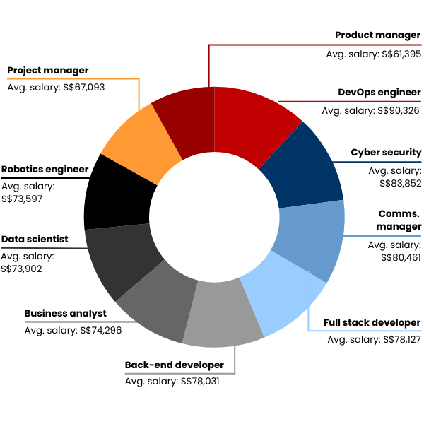 Chart showing top 10 in-demand jobs in Singapore