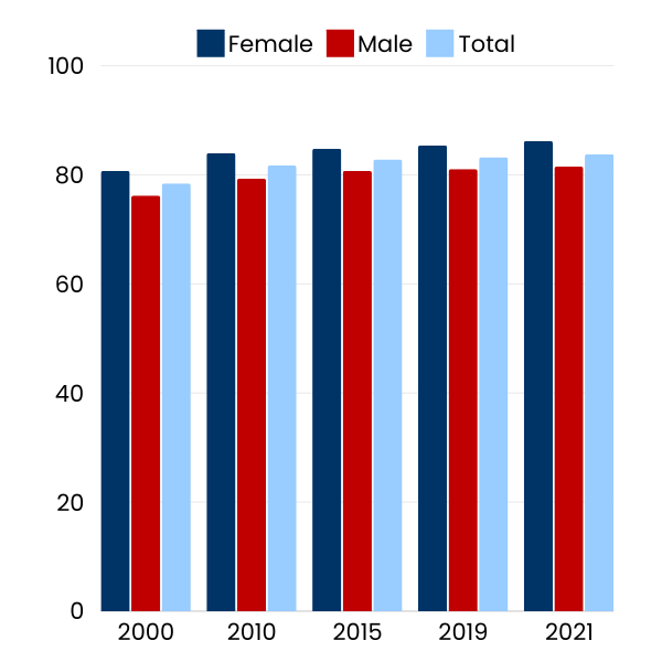 Graph showing increase in life expectancy in Singapore