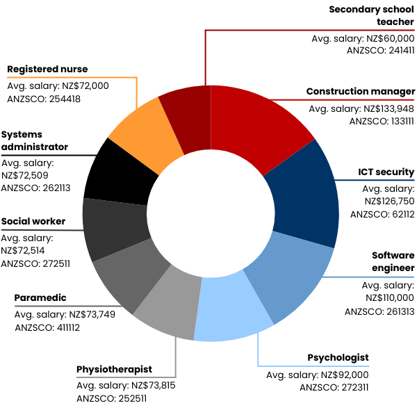 Chart showing 10 in-demand jobs in New Zealand