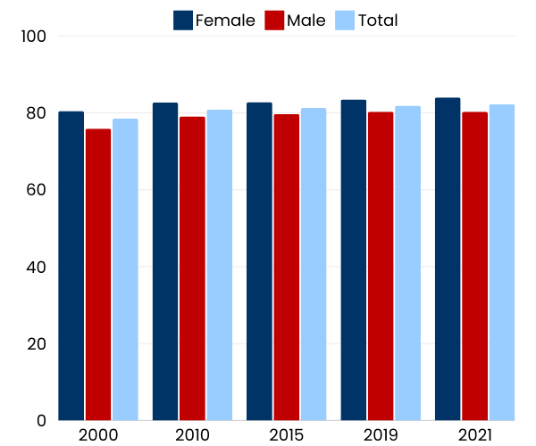 Graph showing increase in New Zealand life expectancy