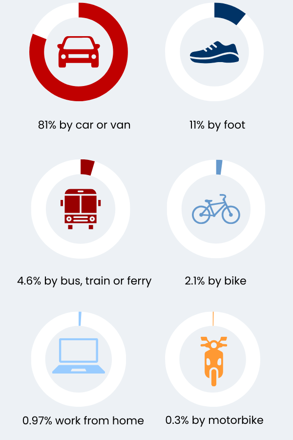 Graphic showing how people commute in NZ