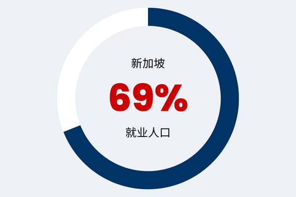 Statistic showing Singapore employment rates in Simplified Chinese