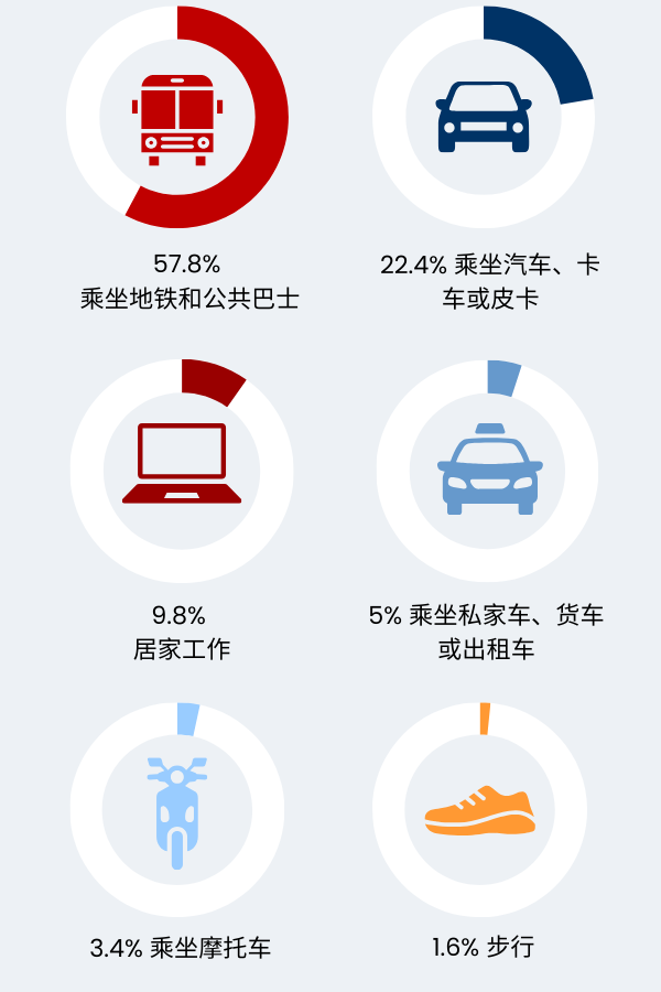 Graphic showing how people commute in Singapore in Simplified Chinese