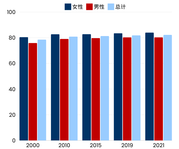 Graph showing increase in life expectancy in New Zealand in Simplified Chinese