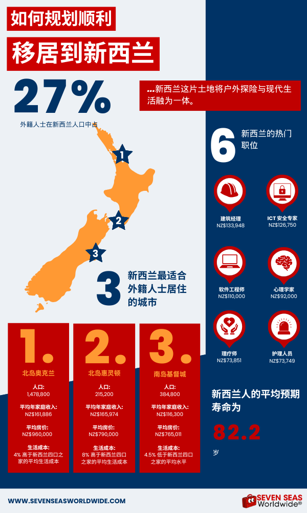 Moving to New Zealand infographic in Simplified Chinese