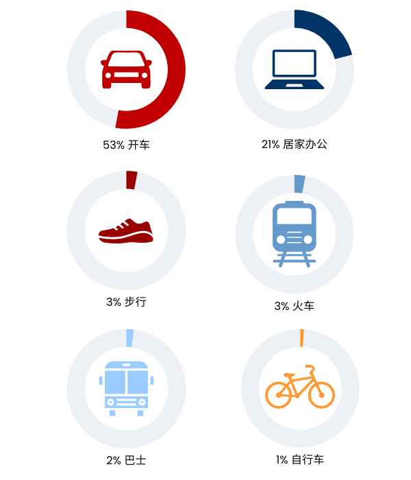 How people commute in Australia in Simplified Chinese