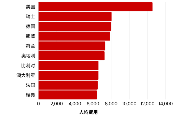 World healthcare per capita graph in Simplified Chinese