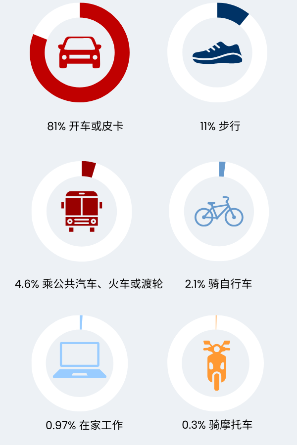 Graphic showing how people commute in New Zealand in Simplified Chinese