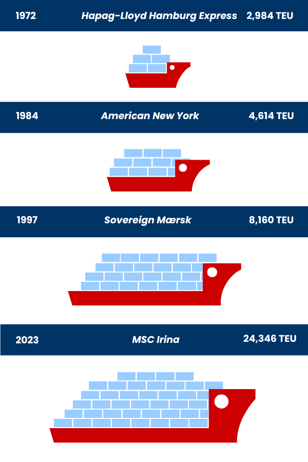 Size increase in shipping containers graphic