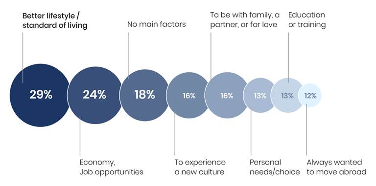 Reasons for relocation