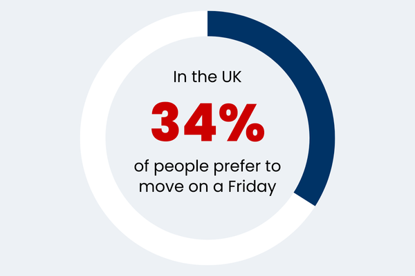 Statistic showing most popular day to move in UK