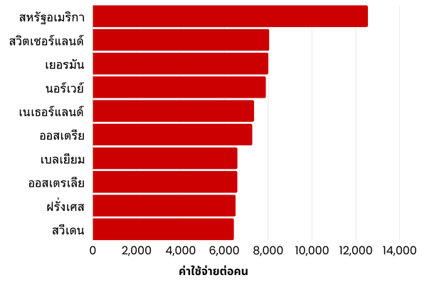 World healthcare per capita graph in Thai