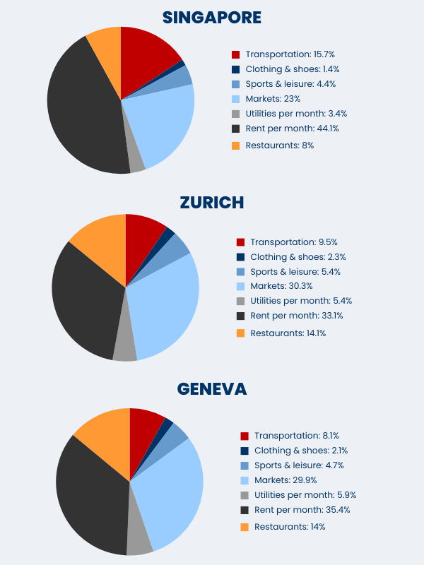 Distribution of expenses in most expensive countries