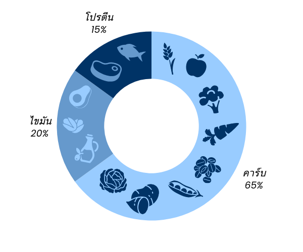 Blue zone diet graph in Thai