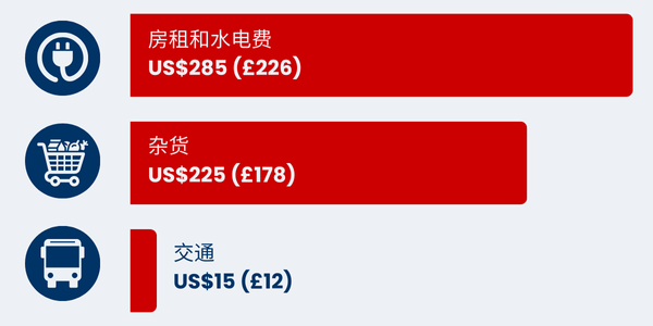 Cost of living graph Siargao in Simplified Chinese