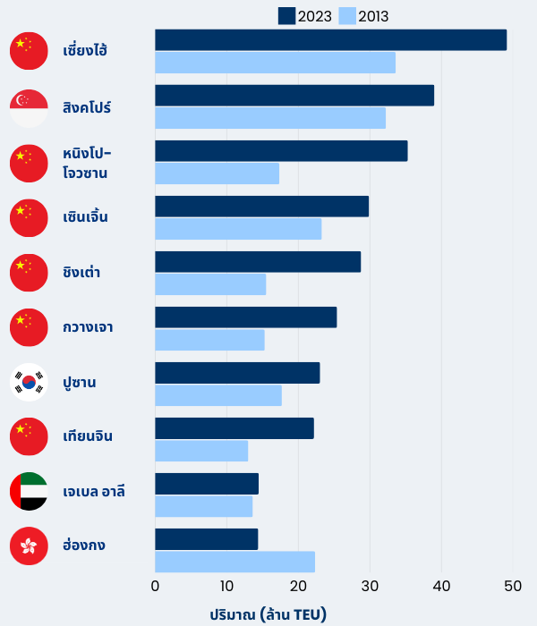 Graph of worlds busiest ports in Thai