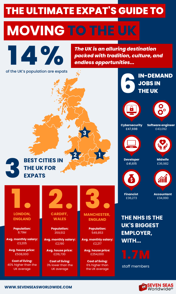 Moving to the UK infographic