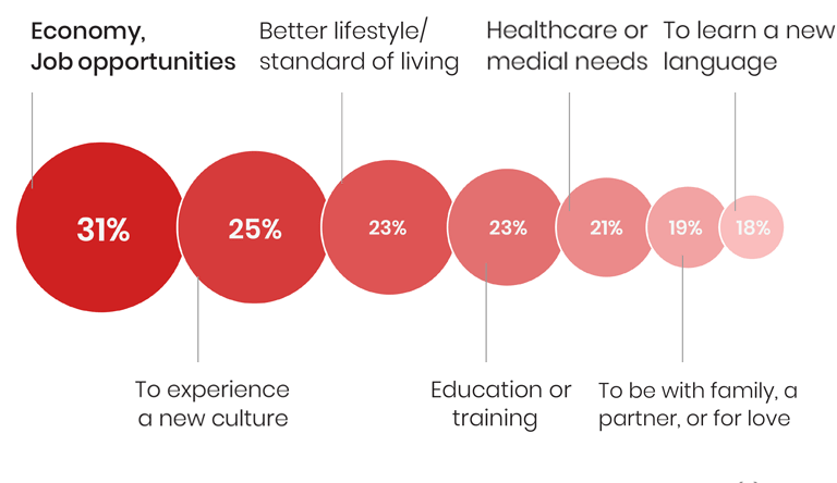 Reasons for relocation