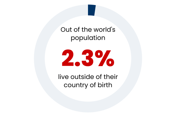 Statistic showing how many immigrants there are in the world