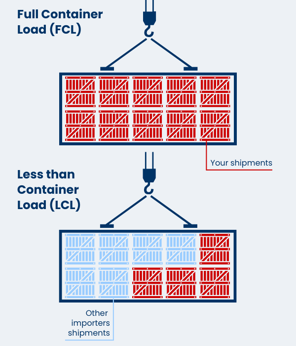 FCL vs LCL shipments diagram