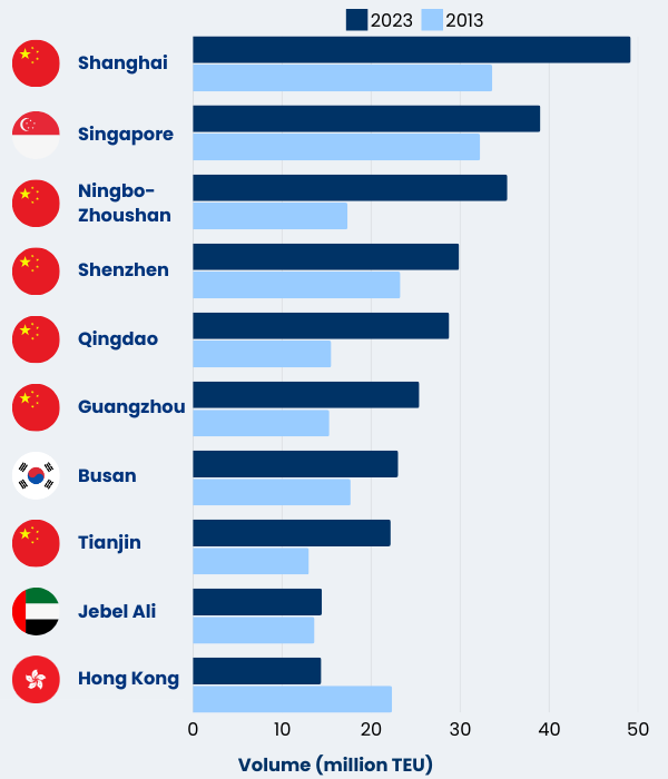 Graph of worlds busiest ports