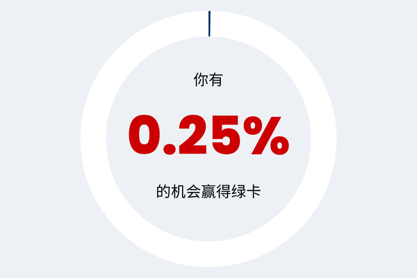 Statistic showing chance of winning a green card visa in Simplified Chinese