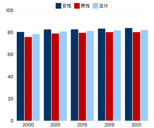 Graph showing increase in life expectancy in New Zealand in Simplified Chinese