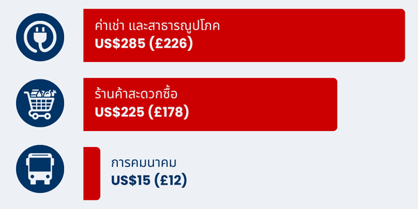 Cost of living graph Siargao in Thai