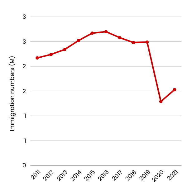 Graph showing US immigration numbers 2011-21