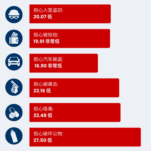 Graphic showing crime rates in Singapore in Simplified Chinese