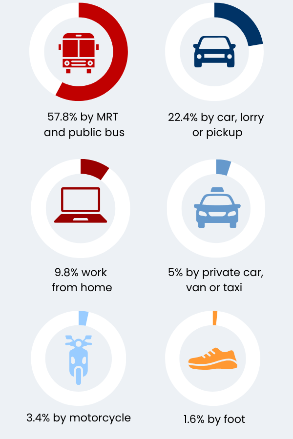 Graphic showing how people commute to work