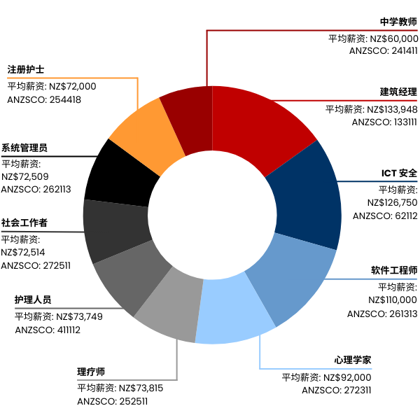 Chart showing 10 in-demand jobs in New Zealand in Simplified Chinese